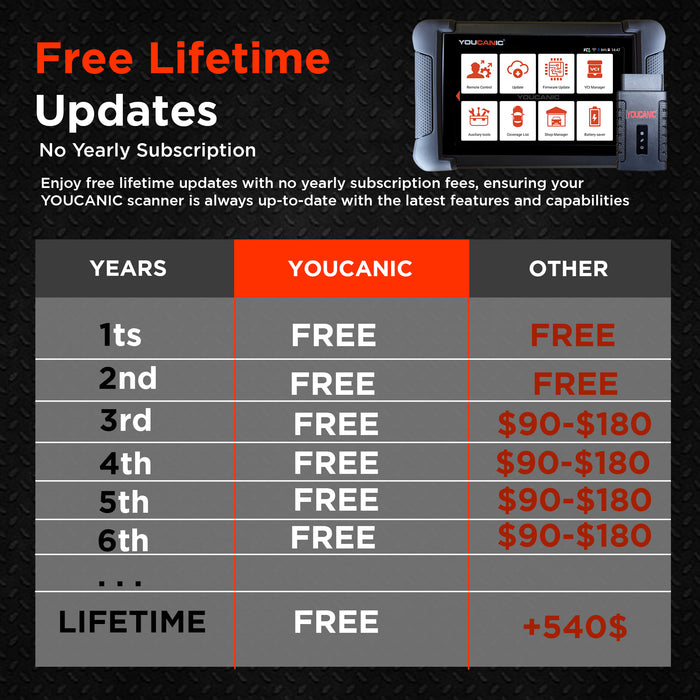 YOUCANIC UCAN-II-D PRO OBD2 Scanner | TPMS Programming | AI Powered Full System Diagnostic Tool with Bi-Directional Controls, Coding, Service Functions & No Subscription
