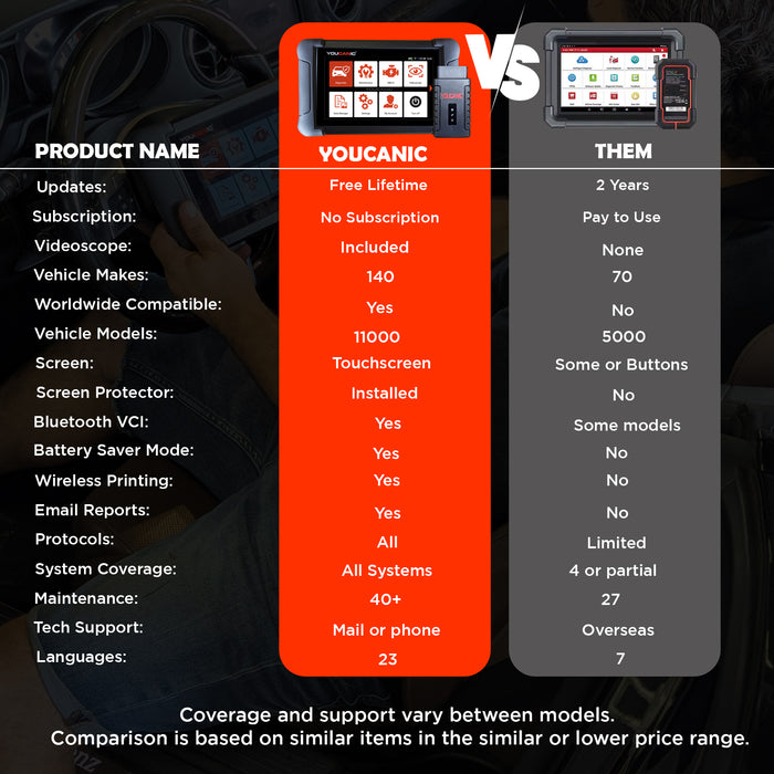 YOUCANIC UCAN-II-D PRO OBD2 Scanner | TPMS Programming | AI Powered Full System Diagnostic Tool with Bi-Directional Controls, Coding, Service Functions & No Subscription